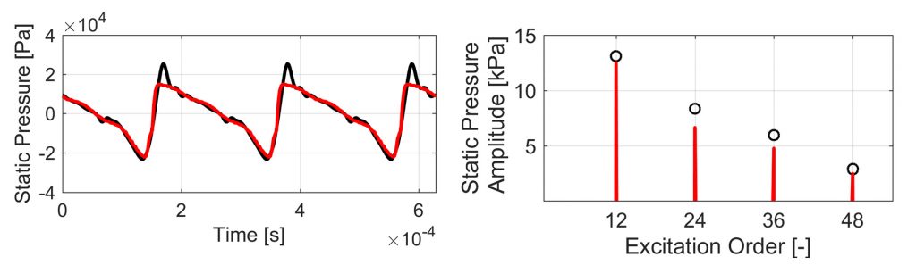 Comparison of measured and simulated unsteady pressure in time and frequency domain at one sensor position in the rotor shroud