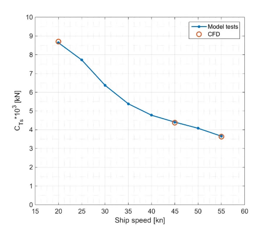 Comparison of model test results with CFD results in terms of non-dimensional total ship resistance CTs