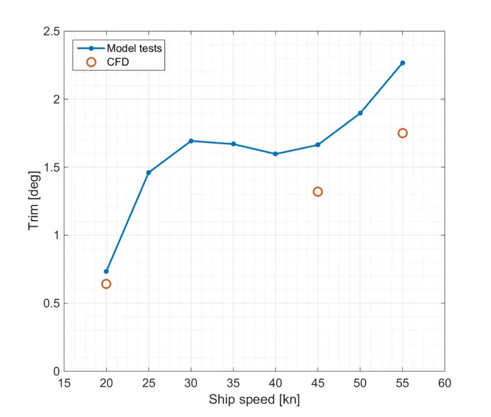 Comparison of model test results with CFD results in terms of hydrodynamic trim angle