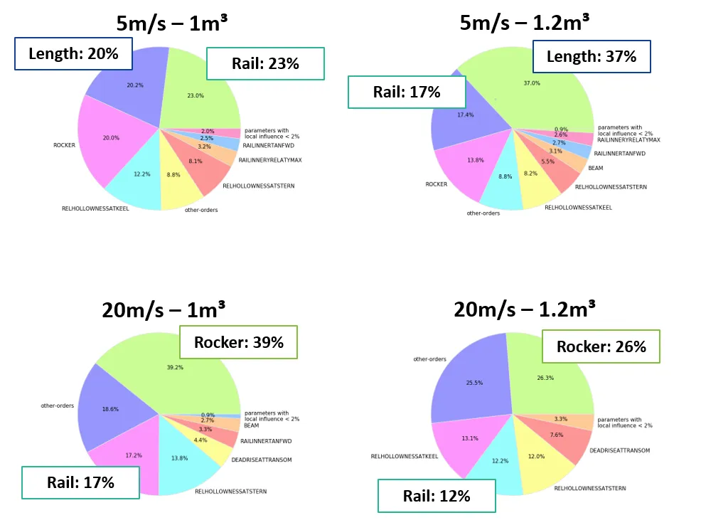 ANOVA-Diagramme zeigen die dominierenden Parameter für die Gesamtwiderstandswerte in Abhängigkeit von den Betriebsbedingungen