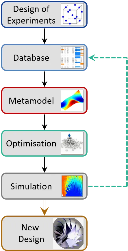 Optimierungsstrategie unter Verwendung eines Ersatzmodells