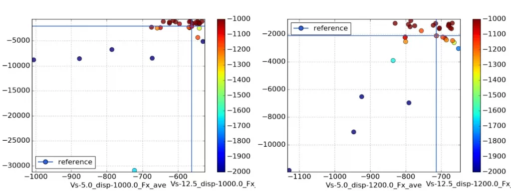 Gesamtwiderstand der Datenbankbeispiele (links: 1000 kg; rechts: 1200 kg). Das Basisdesign ist durch das blaue Kreuz gekennzeichnet.