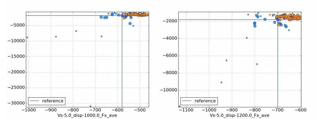 Gesamtwiderstand der optimierten, orange eingefärbten Beispiele (links: 1000 kg; rechts: 1200 kg). Deutliche Verbesserungen und keine Beispiele in unerwünschten Bereichen.