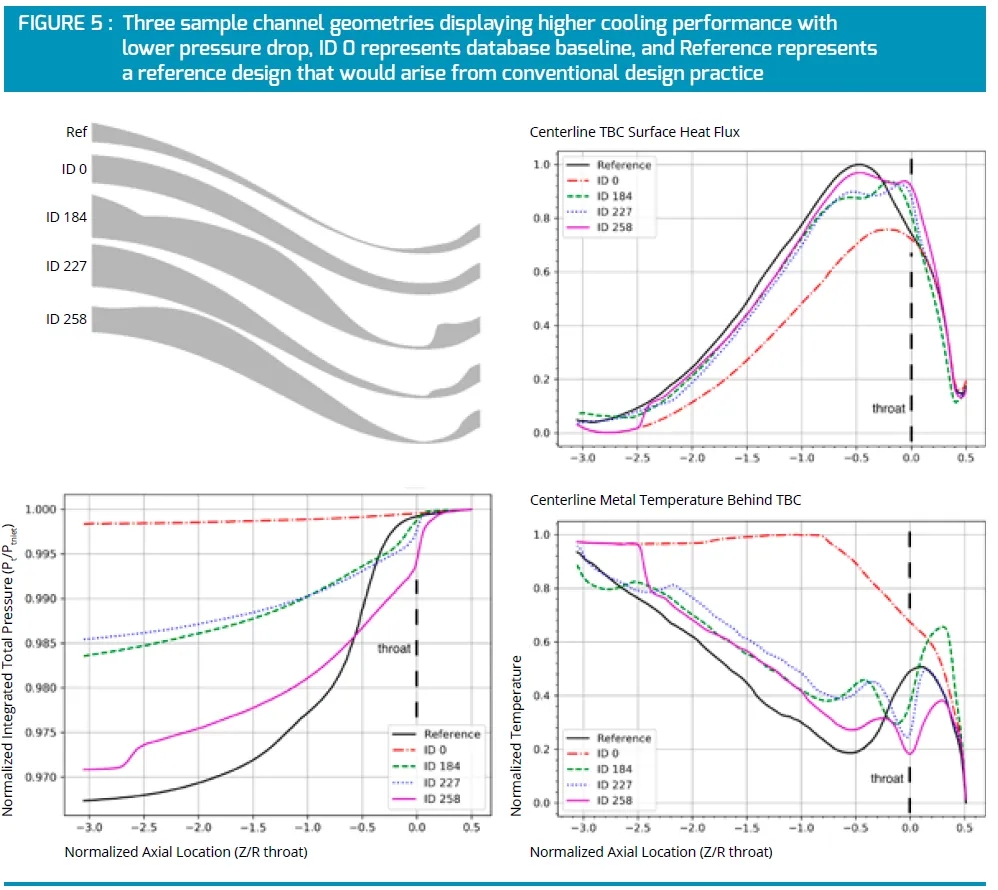 Three sample channel geometries displaying higher cooling performance with lower pressure drop, ID 0 represents database baseline, and reference represents a reference design that would arise from conventional design practice 